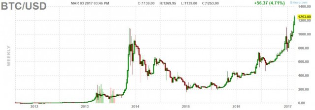 bitcoin_price_forecast_2017