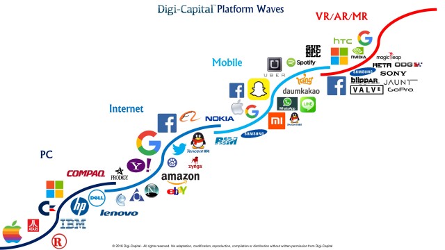 digicapitalplatformwaves