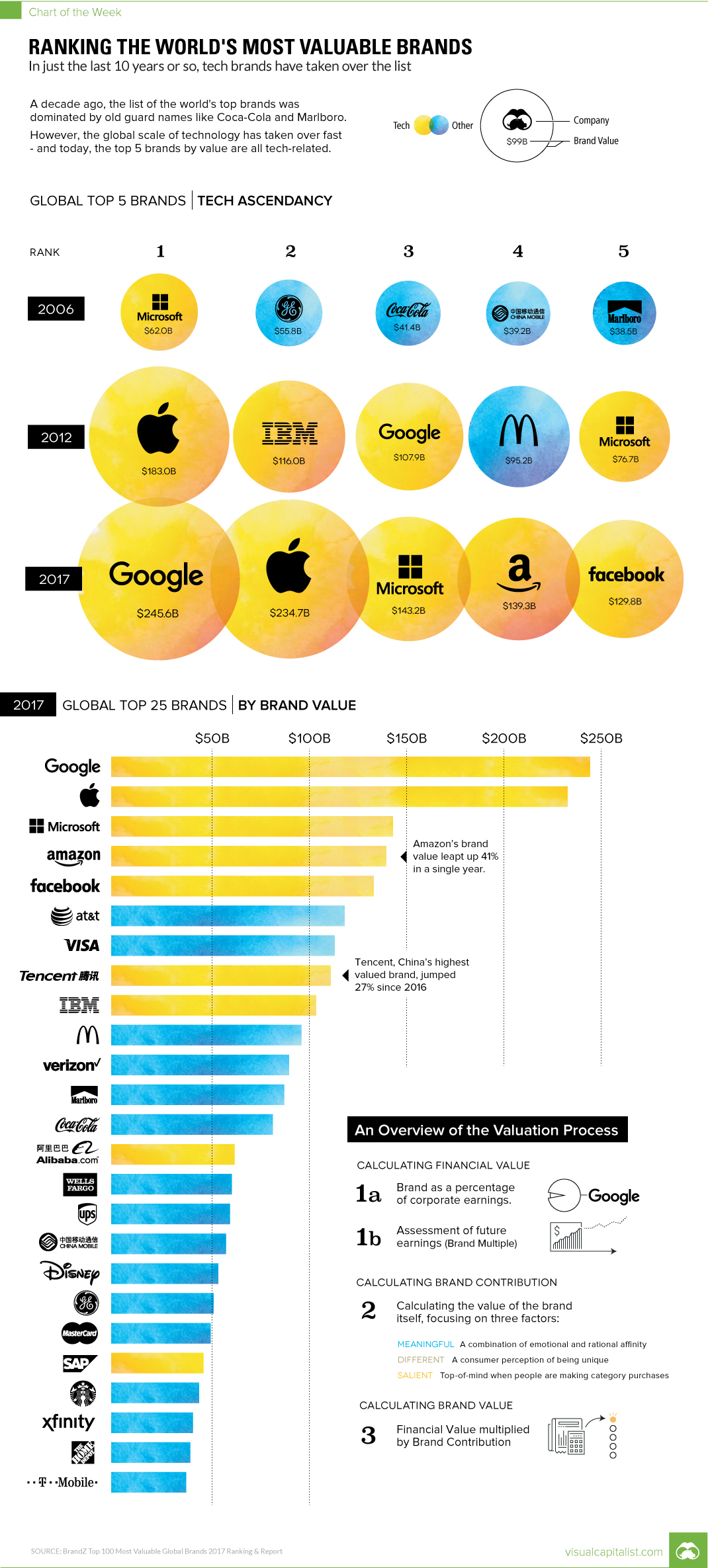 top-100-brands-value
