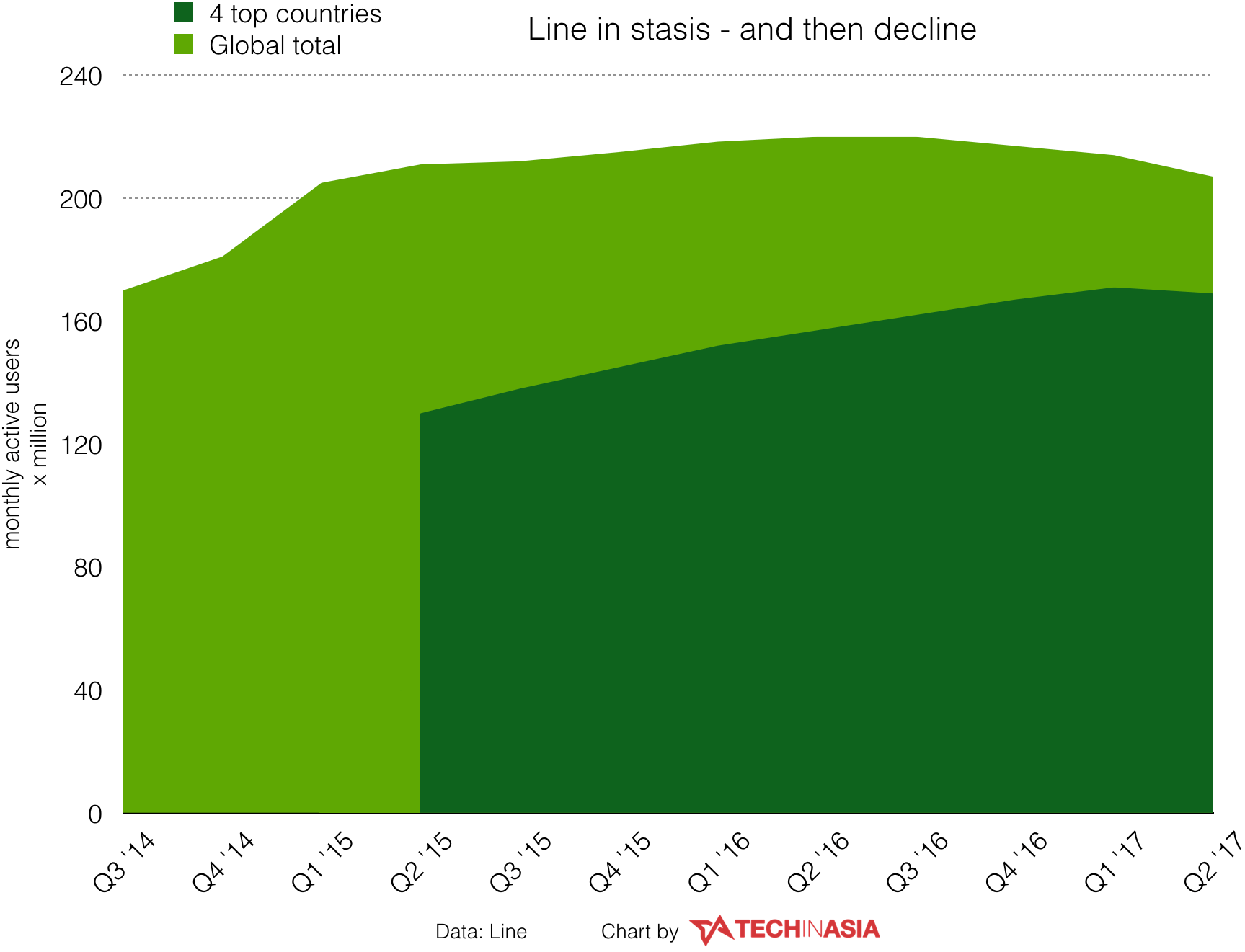 Line-is-even-losing-users-in-its-4-most-important-countries-CHART