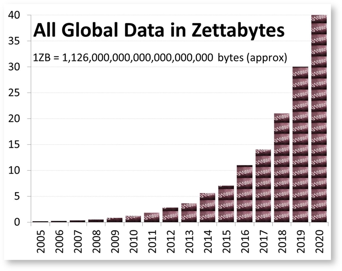 Zettabytes