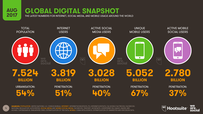 01-We-Are-Social-Hoostuite-Global-Digital-Statshot-Q3-2017