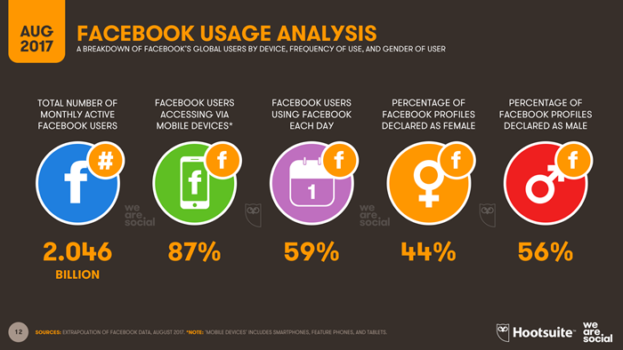 03-Facebook-Usage-Q3-2017