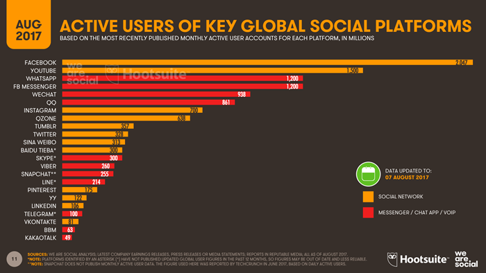 04-Social-Platform-MAU-Rankings-Q3-2017