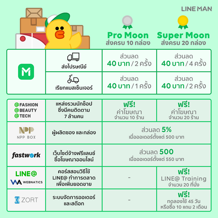 (7) ผลประโยชน์ด้านการตลาดต่อ SME มากมายที่ LINE MAN พร้อมจัดสรรให้