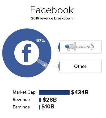 FB revenue