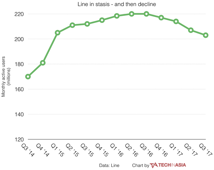 Line-monthly-active-users-Q3-2017-CHART-2