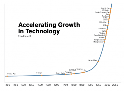 technology-growth