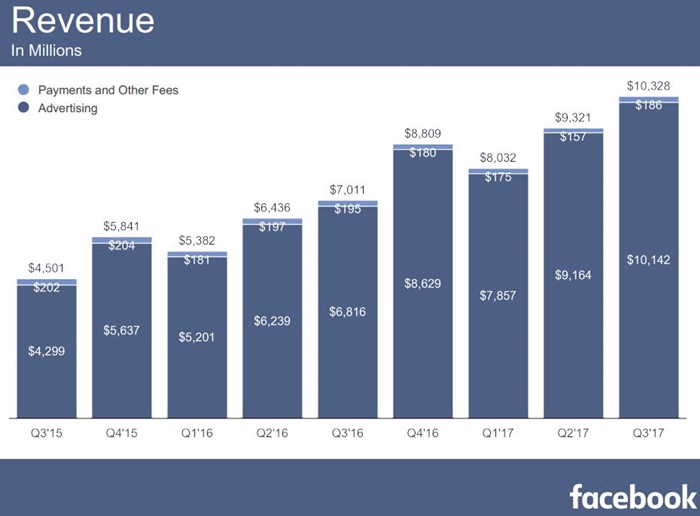 FBQ32017Revenue