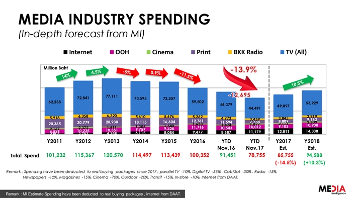 MEDIA-INDUSTRY-SPENDING-YTD-NOV_17-revise-page