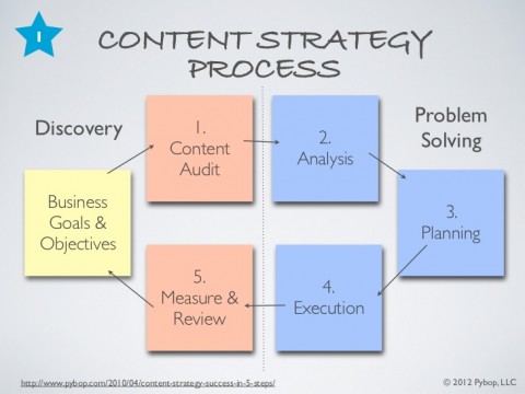 five-steps-to-fast-track-your-content-strategy-5-728