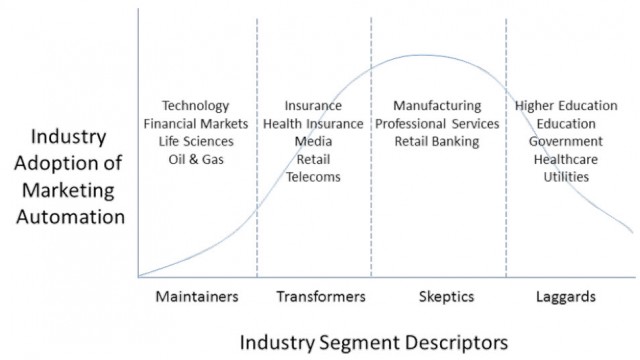 industry-adoption-of-marketing-automation