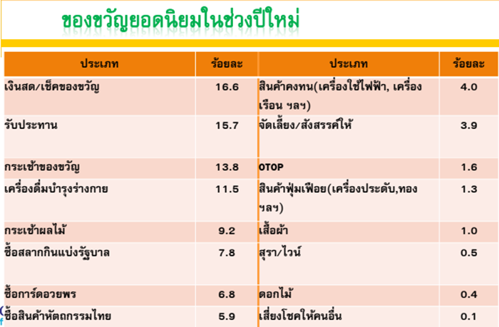 ของขวัญ