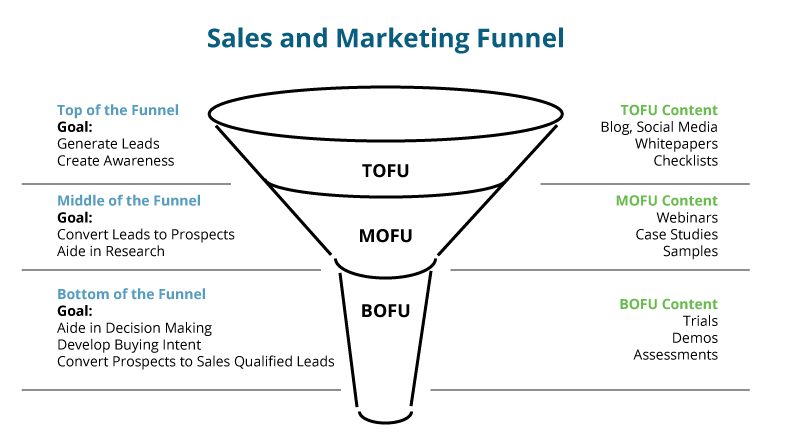 TOFU-Top-of-the-funnel-diagram