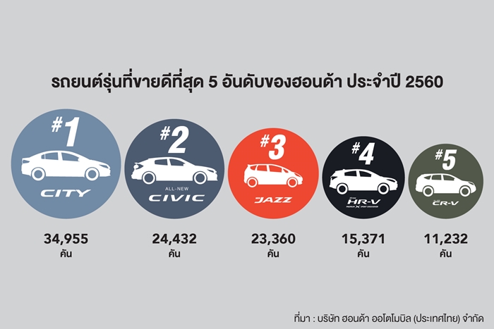 Honda's Top 5 Best Sellers_TH