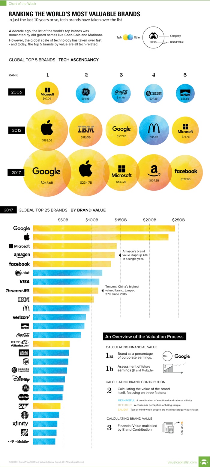top-100-brands-value