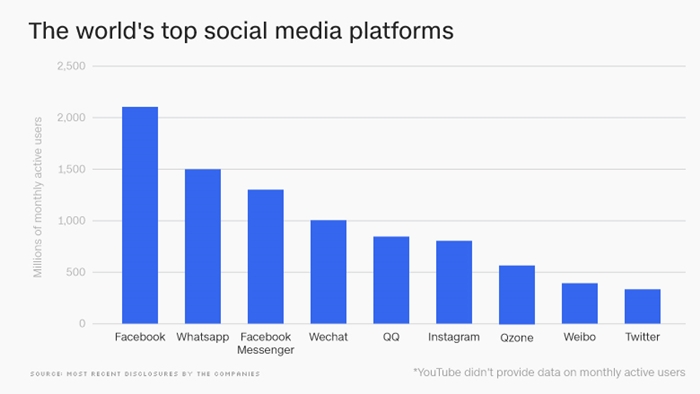 180306175131-top-social-media-chart-700
