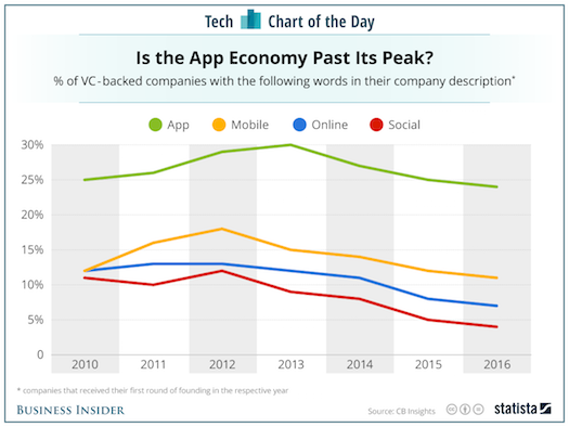 App past its peak