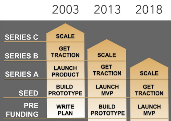 Deep tech Cycle