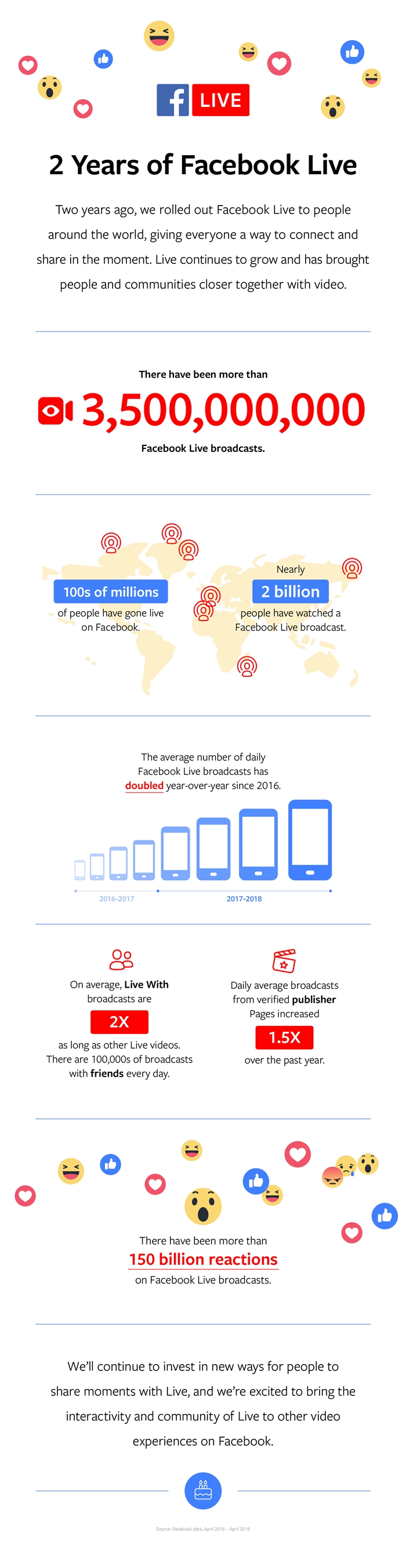 FacebookLiveSecondAnniversaryInfographic-700