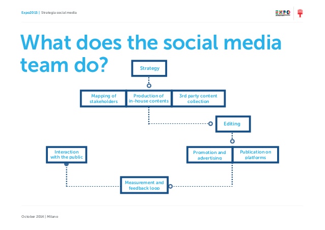 social-media-strategy-expo-2015-milano-october-2014-6-638