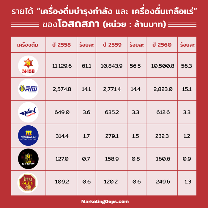 รายได้โอสถสภา-01