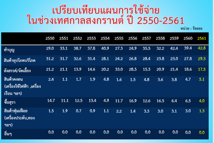 เปรียบเทียบการใช้จ่าย