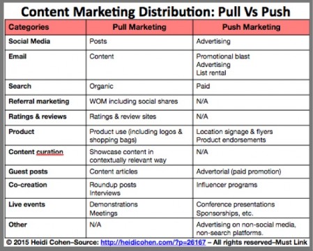Content-Marketing-Distribution_-Pull-Vs-Push-1
