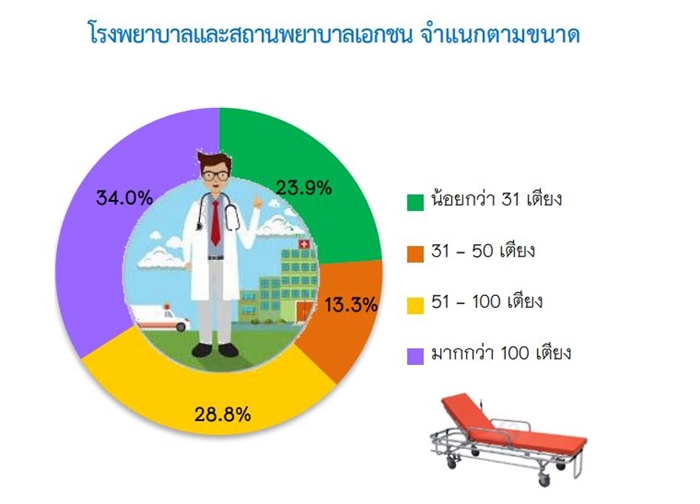 Resize Hospital_01 (Cr.สำนักงานสถิติแห่งชาติ)