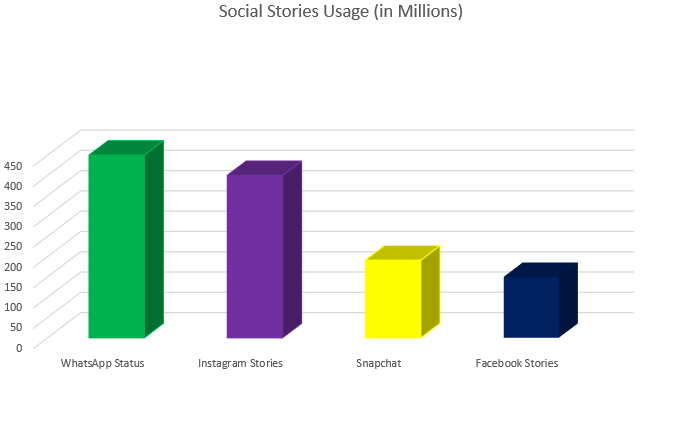 social_stories_usage