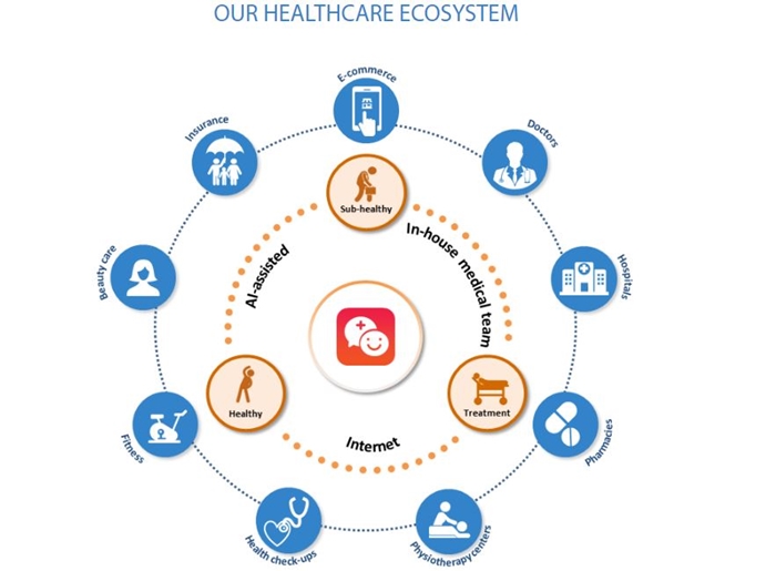 Resize Ping An Good Doctor Business Ecosystem