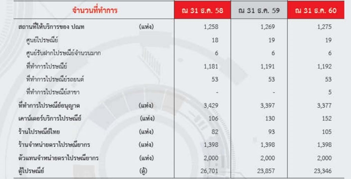 Resize ปณท_จำนวนที่ทำการ
