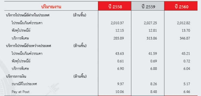 Resize ปณท_ปริมาณงาน
