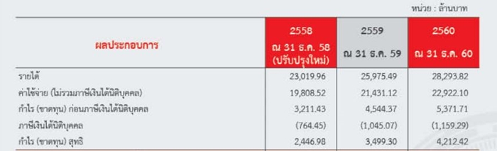 Resize ปณท_ผลประกอบการ