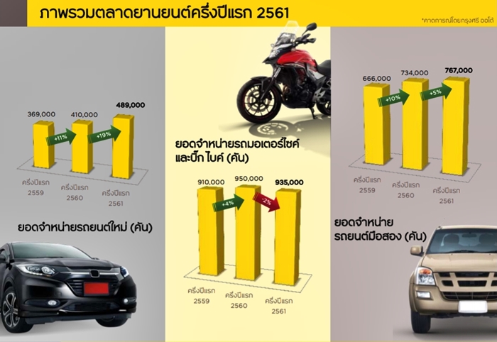 ตลาดรวมรถยนต์และรถจักรยานยนต์ช่วงครึ่งปีแรก 2561