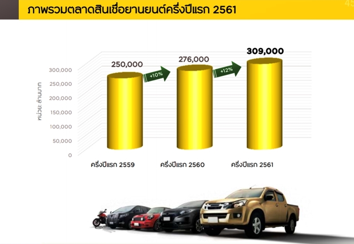 ตลาดรวมสินเชื่อรถยนต์และรถจักรยานยนต์ครึ่งปีแรก 2561