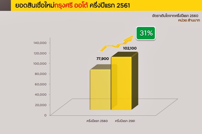 สินเชื่อใหม่ของกรุงศรี ออโต้ ที่เกิดขึ้นในช่วงครึ่งปีแรก