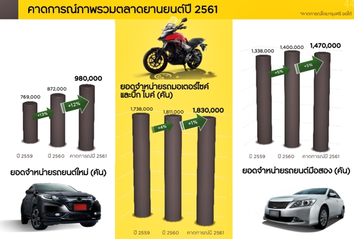 ประกอบกับผู้ประกอบการเริ่มมีรถยนต์รุ่นใหม่ออกจำหน่าย โดยเฉพาะตลาดรถจักรยานยนต์ ทำให้คาดว่า ครึ่งปีแรกแม้ตลาดรถจักรยานยยนต์จะเติบโต -2% แต่ปัจจัยตามที่กล่ามาจะช่วยให้ตลาดกลับฟื้นมาปิดที่ 1% ได้