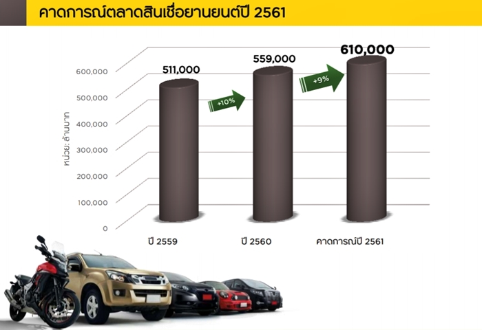 ส่งผลให้ตลาดสินเชื่อในภาพรวมเติบโตขึ้นตามทิศทางของตลาดรวม
