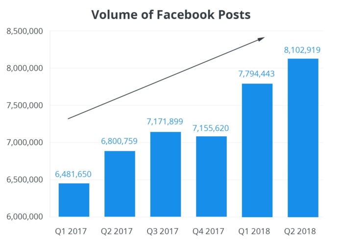 Volume-of-Facebook-Posts