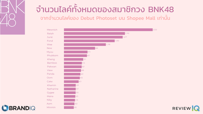 BrandIQ - BNK48 Number of Likes TH