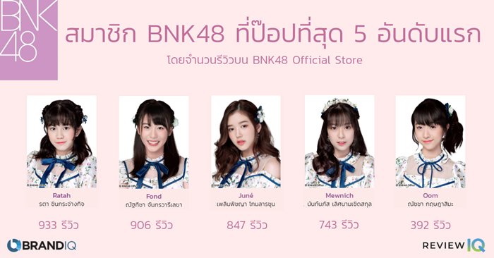 BrandIQ - BNK48 Top Reviews