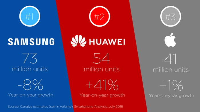 Huawei Marketshare Q2 2018_2