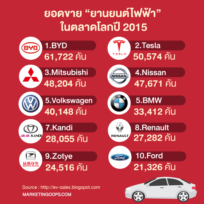 ยอดขาย2015