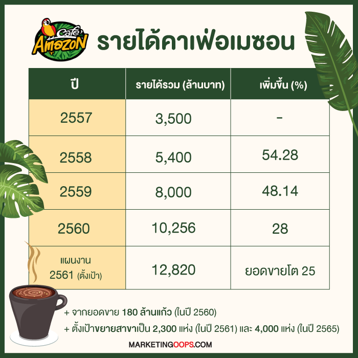 รายได้อเมซอน1