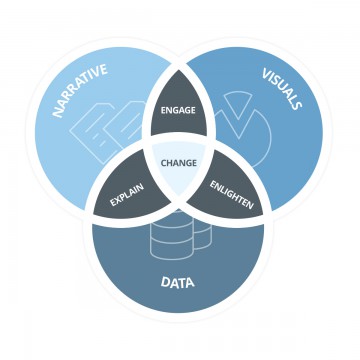 ภาพจาก https://www.domo.com/blog/data-storytelling-success/