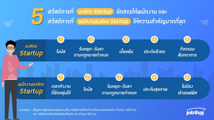 Resize JobThai_บทความสวัสดิการองค์กรและพนักงาน_Startup
