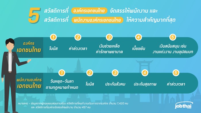Resize JobThai_บทความสวัสดิการองค์กรและพนักงาน_เอกชนไทย