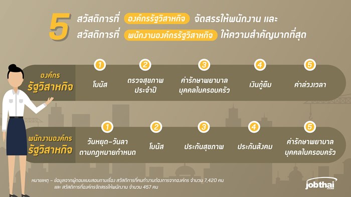 Resize Jobthai_บทความสวัสดิการองค์กรและพนักงาน_รัฐวิสาหกิจ
