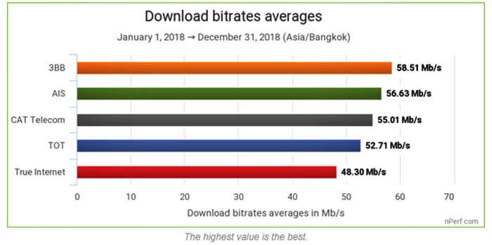 Download Speed